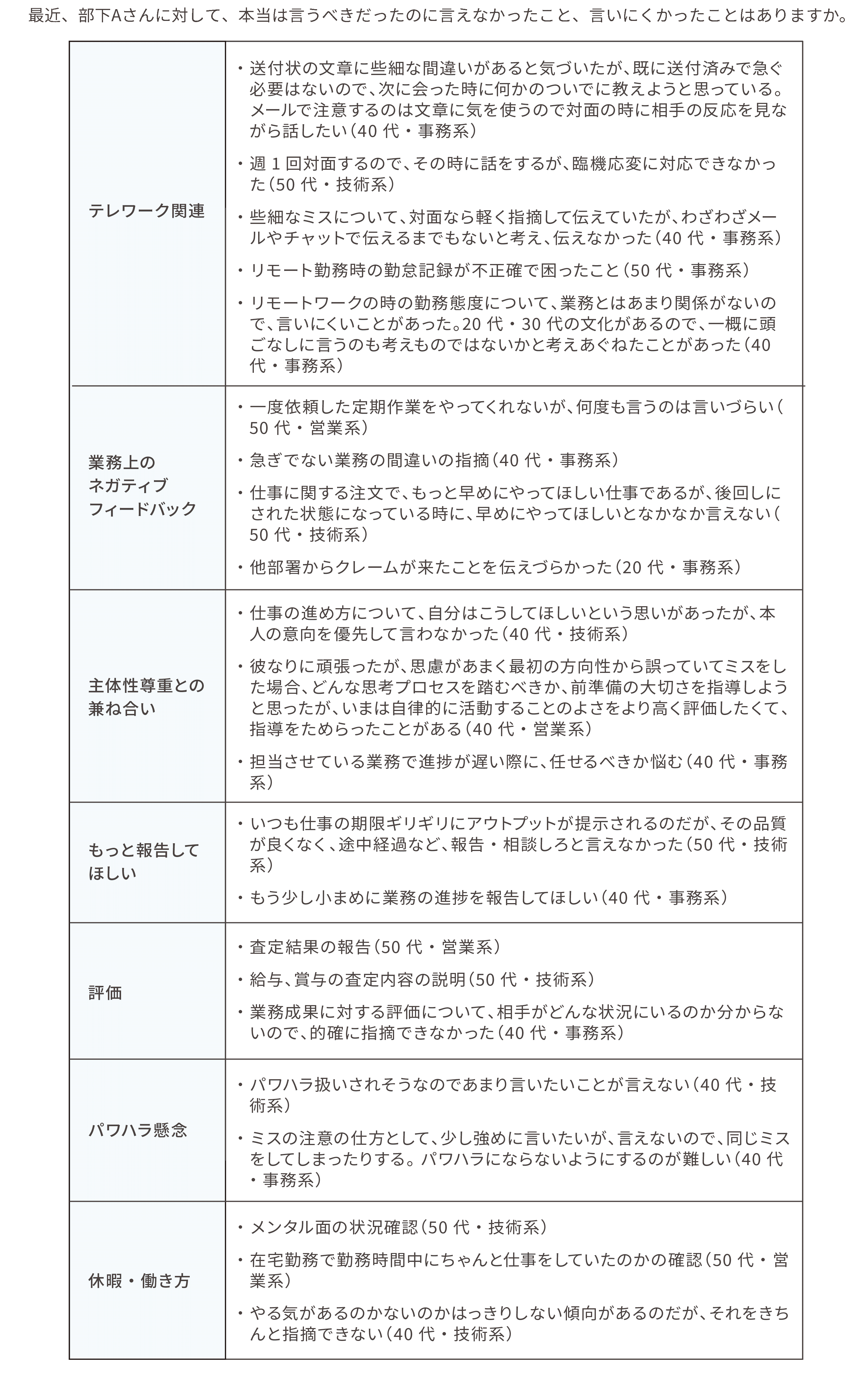 部下に言うべきだったのに言えなかったこと ［管理職］