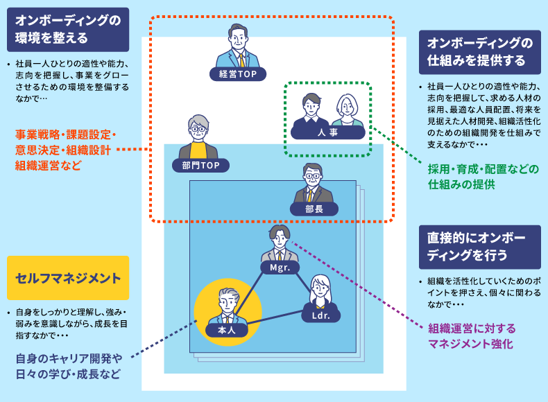 オンボーディング環境の整備