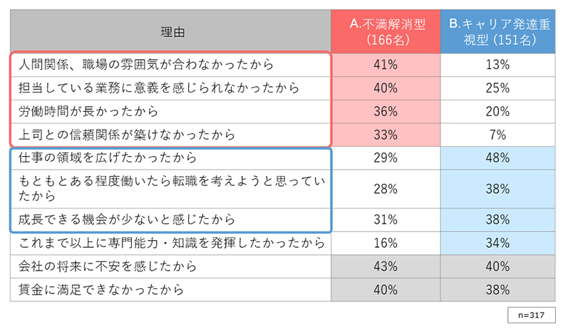 離職者の2つのタイプ