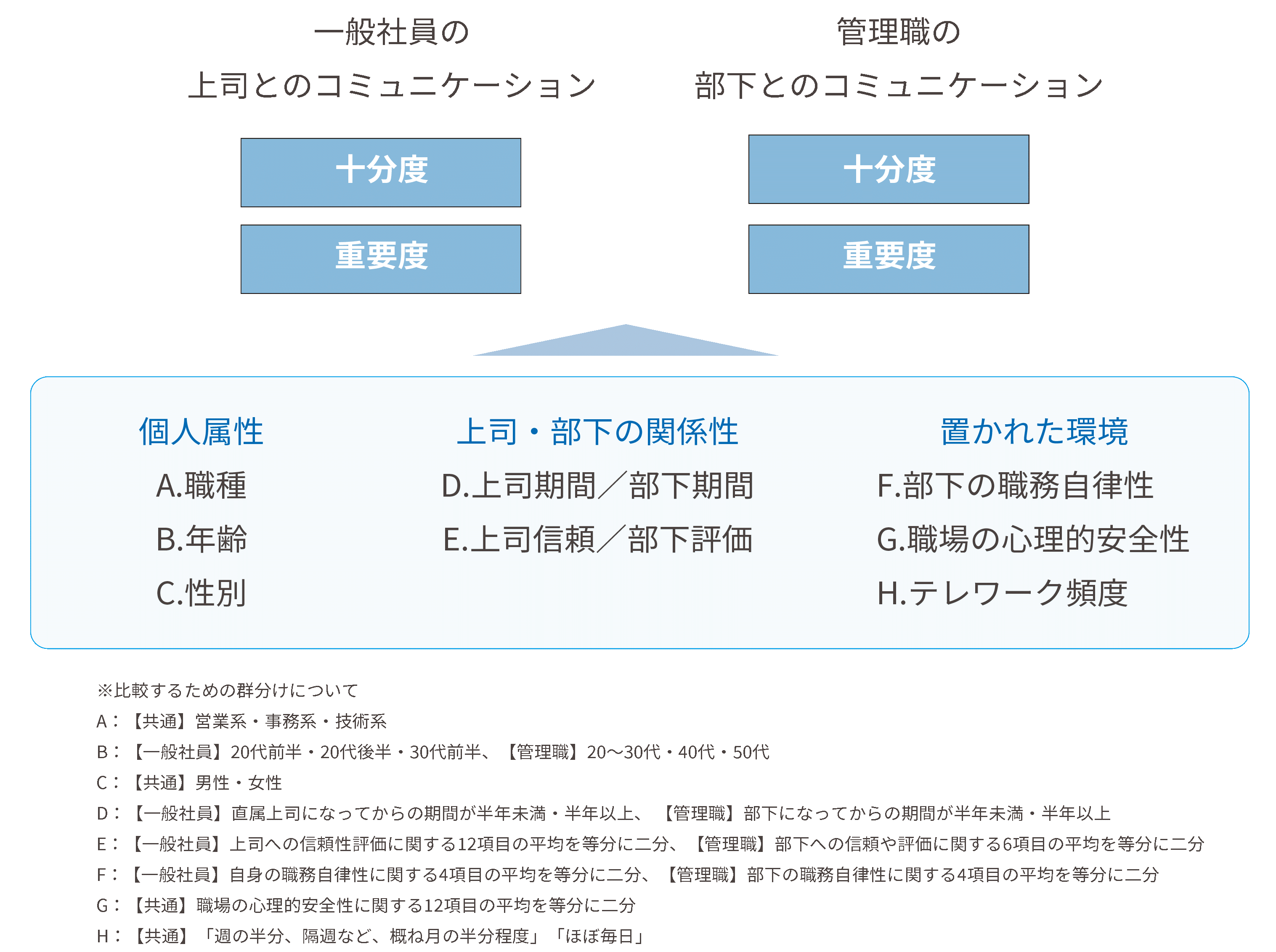 コミュニケーションの十分度・重要度の認識に影響する変数一覧