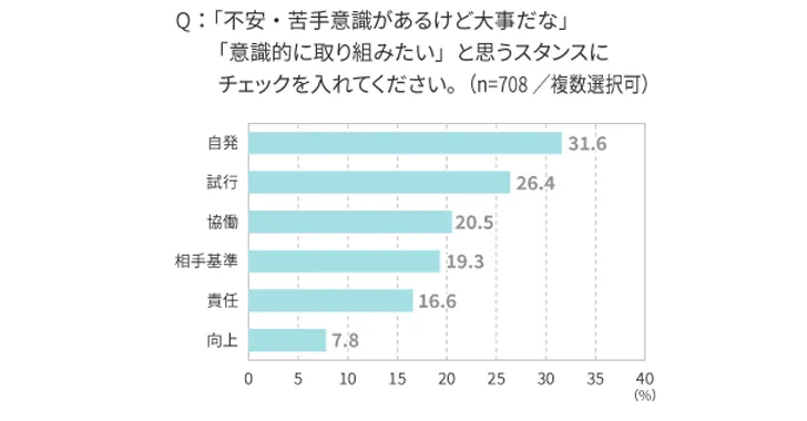 仕事をするうえで得意なスタンス・苦手意識のあるスタンス