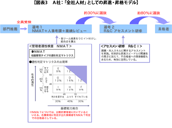 図表3 A社:「全社人材」としての昇進・昇格モデル
