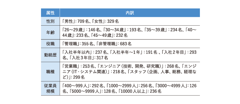 調査データの属性の内訳
