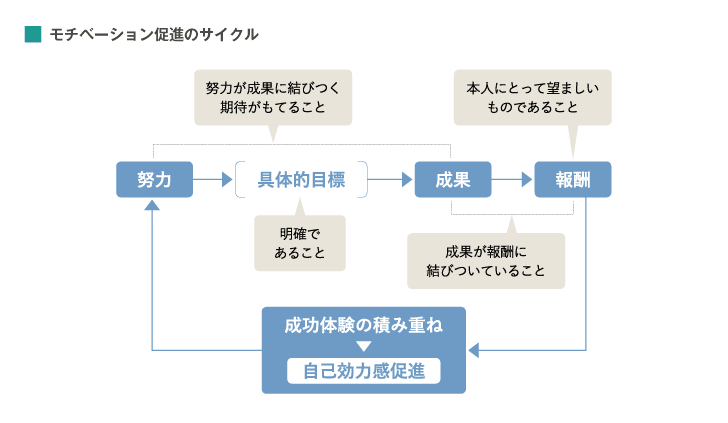 モチベーション促進のサイクル