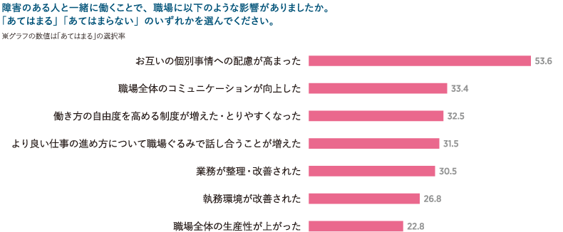 ＜図表7＞職場への良い影響