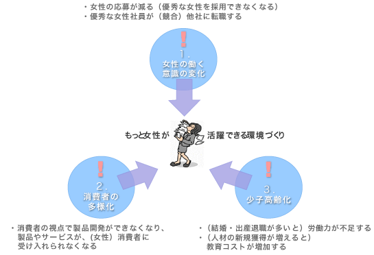女性活躍推進に取り組む理由