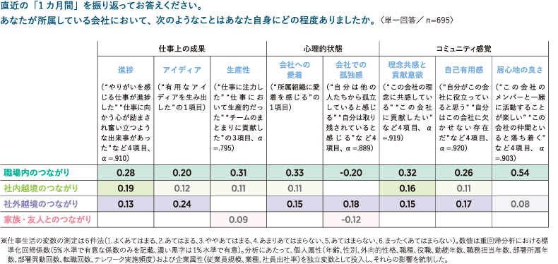 ＜図表6＞4種類の人的つながりの仕事生活への影響