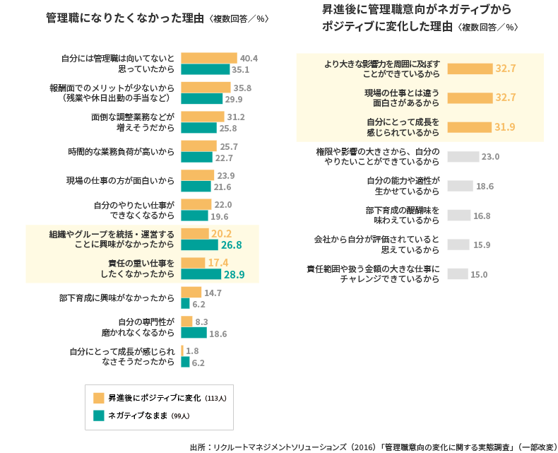 <図表9>管理職意向の変化の理由