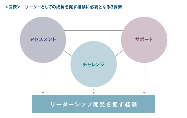 リーダーとしての成長を促す経験に必要となる3要素
