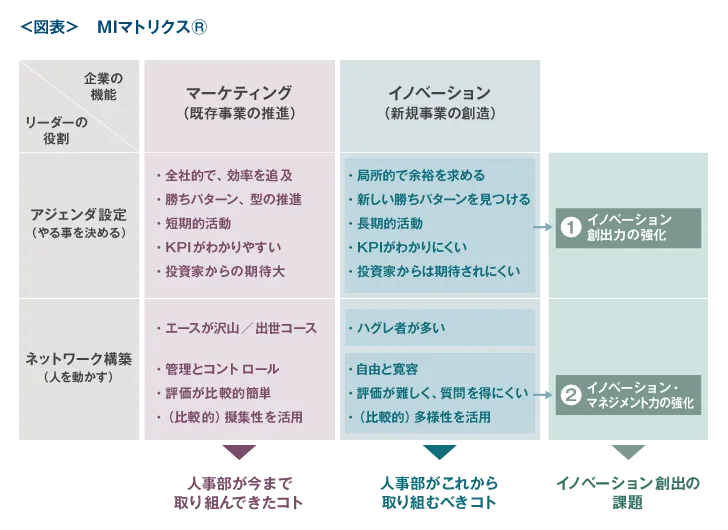 MIマトリクス
