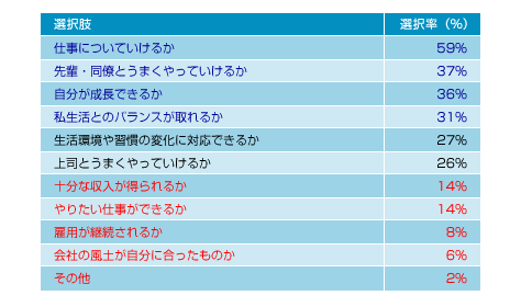 図表05 あなたが仕事・職場生活をするうえで不安に思っていることは何ですか?(選択率順)