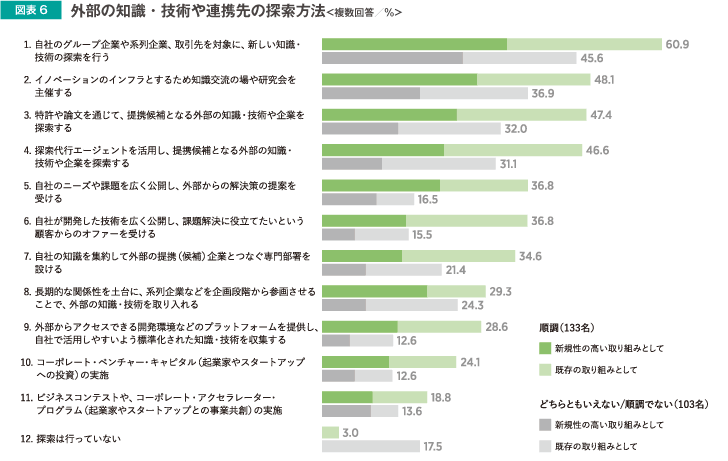 外部の知識・技術や連携先の探索方法