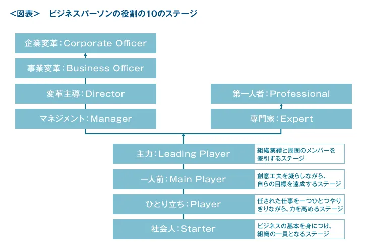 ビジネスパーソンの役割の10のステージ