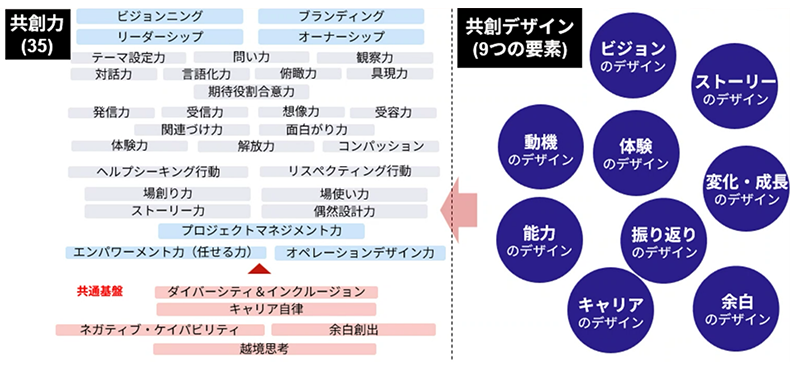 共創力と共創デザイン