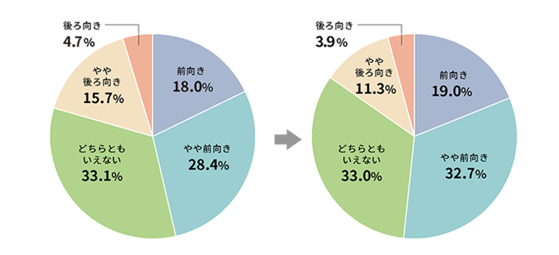育成の機会の捉え方の変化