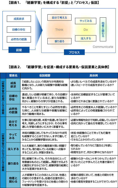 「経験学習」とは何か？