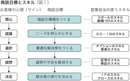 商談目標とスキル(図1)