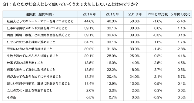 Q1:あなたが社会人として働いていくうえで大切にしたいことは何ですか?
