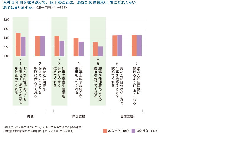 ＜図表6＞入社1年目の上司の特徴