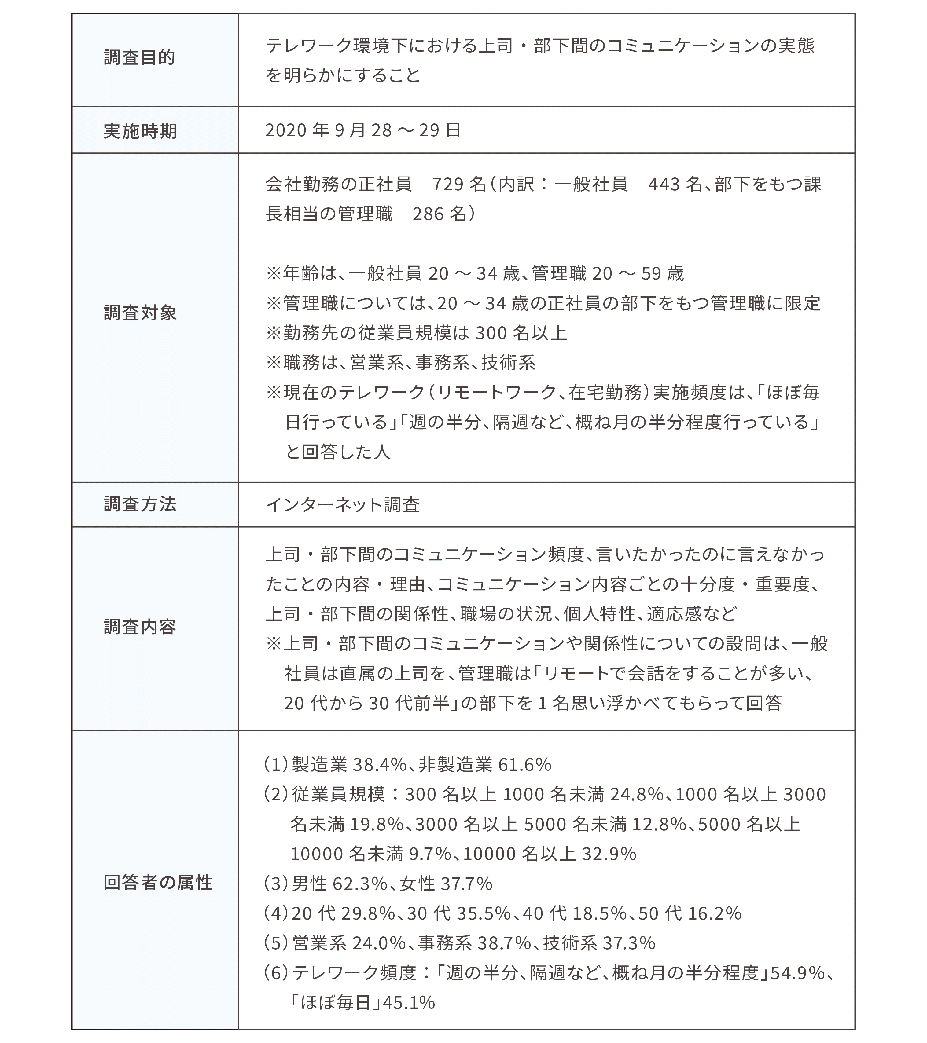 調査概要「上司・部下間コミュニケーションに関する実態調査」