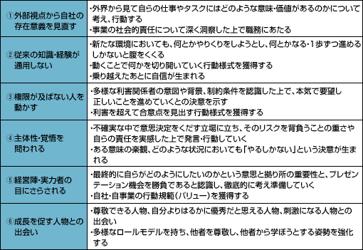 【図表２．次世代リーダーの成長を促す「６つの刺激」】