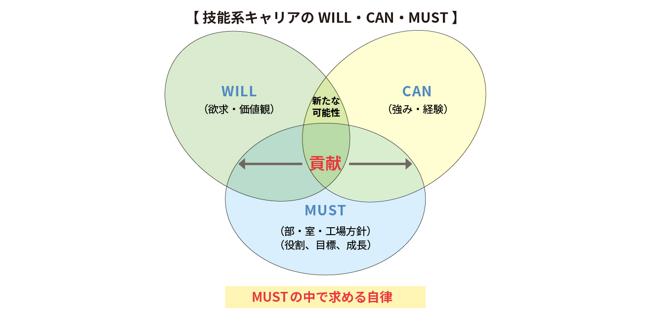 技能系キャリアの考え方