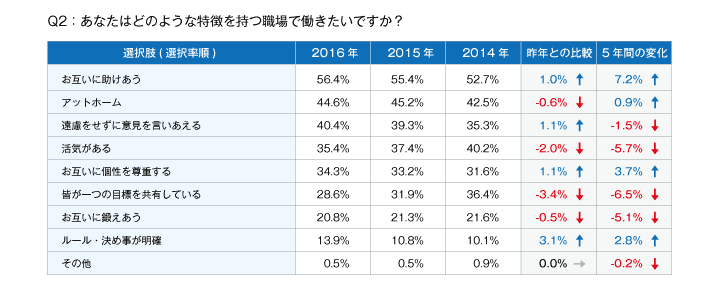 Q2:あなたはどのような特徴を持つ職場で働きたいですか?