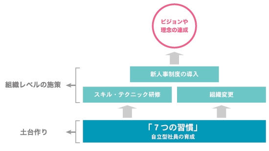 個人の変革から始まる「インサイドアウト」型の組織変革