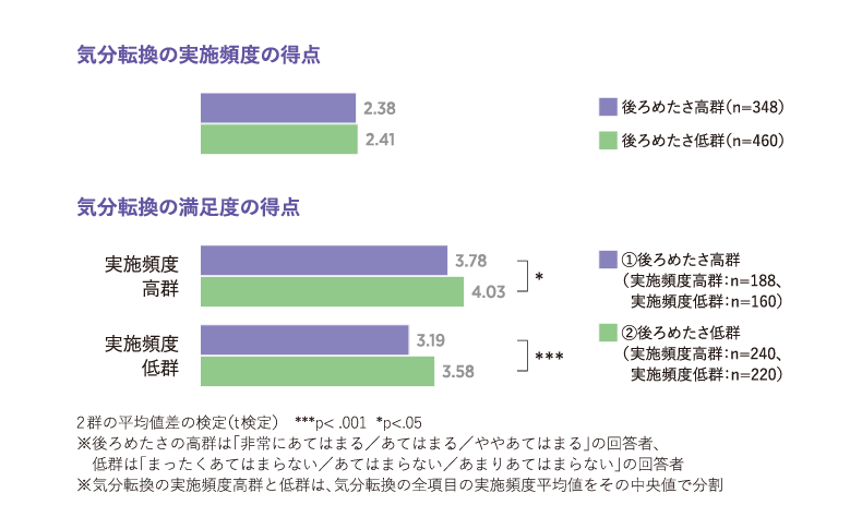 ＜図表8＞気分転換の実施頻度・満足度と後ろめたさの関係