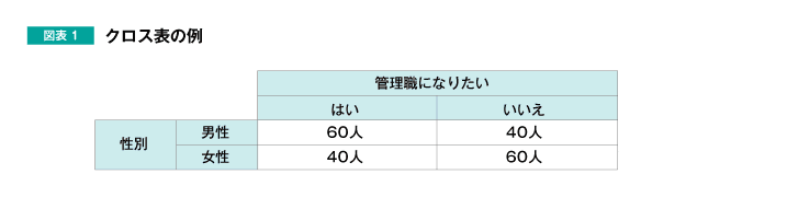 図表1 クロス表の例