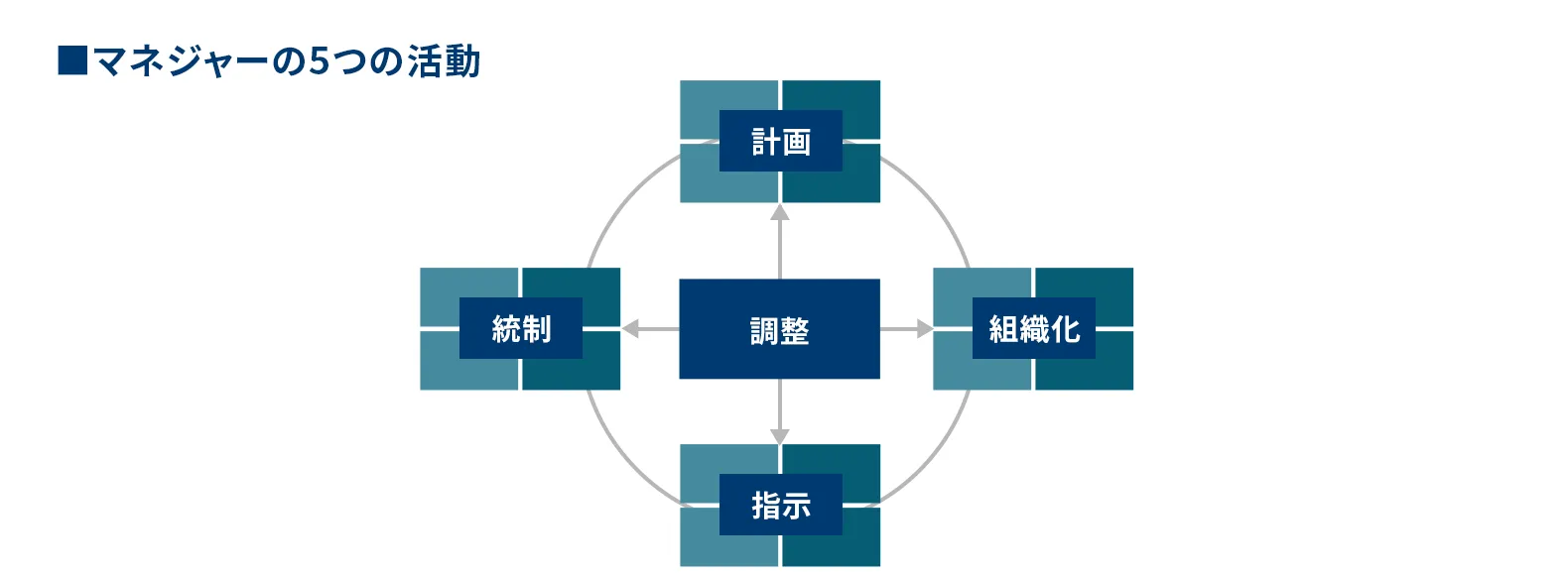 マネジャーの5つの活動