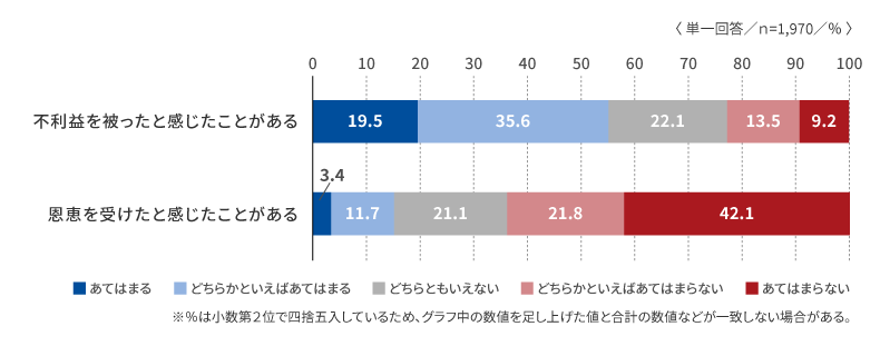 (「自分の同僚や上司に『静かな退職』をしている人がいる」に「あてはまる」「どちらかといえばあてはまる」と回答した人のみ)「自分の同僚や上司に『静かな退職』をしている人がいることで、不利益を被ったと感じたことがある」「自分の同僚や上司に『静かな退職』をしている人がいることで、恩恵を受けたと感じたことがある」の回答結果