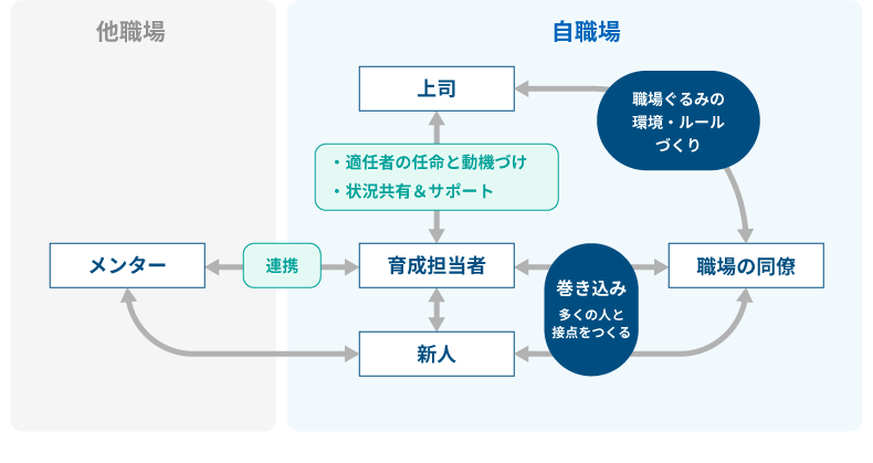 <図表13>職場ぐるみの育成