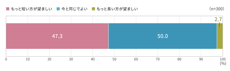 労働時間に対する意向(2025年調査)(全体)