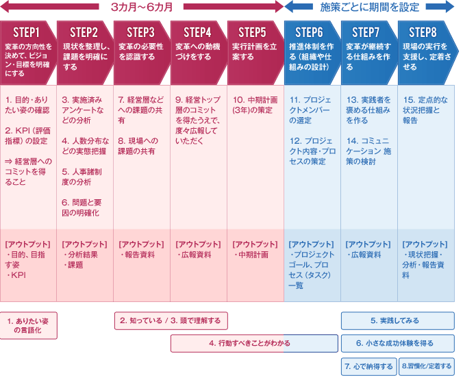図表3：女性活躍推進の効果的な進め方