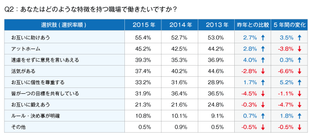 Q2：あなたがどのような特徴を持つ職場で働きたいですか？