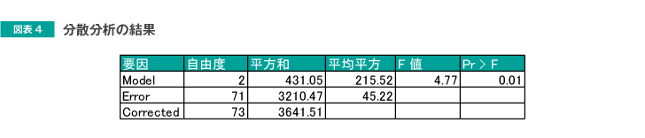 図表4　分散分析の結果