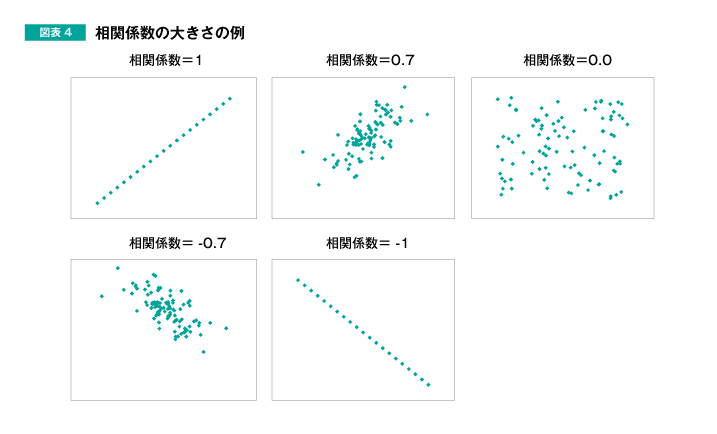 図表4 相関係数の大きさの例