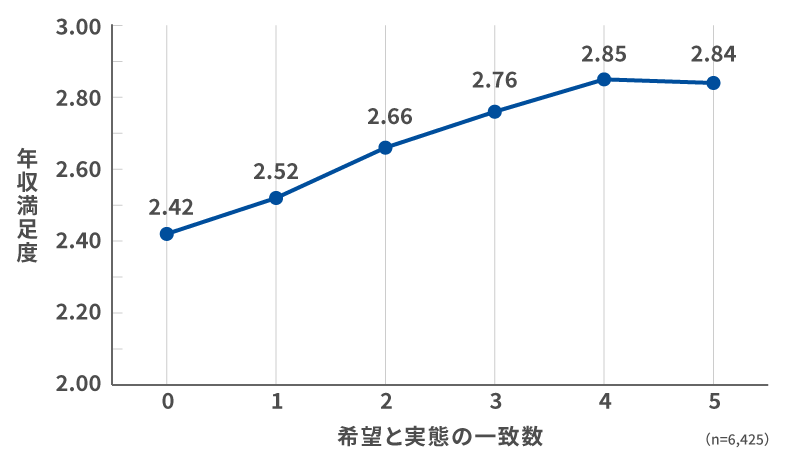 30~50代で、本人の希望と会社の実態の一致数と年収の満足度のスコアの関係性