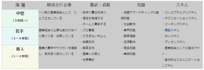 営業担当の早期育成モデル例