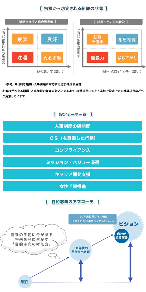 指標から想定される素子近所状態/設定テーマ一覧/目的志向のアプローチ