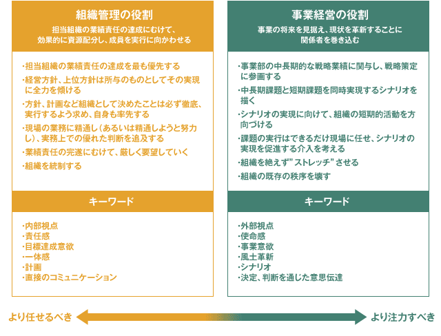 【部長の２つの役割】