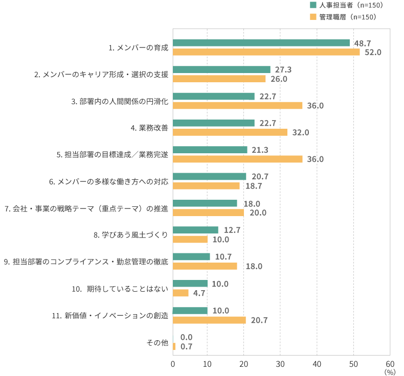 ＜図表2＞管理職に期待していること・管理職の役割（2023年）