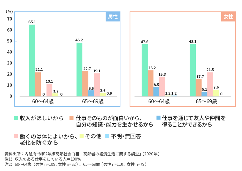 シニアが働き続ける理由
