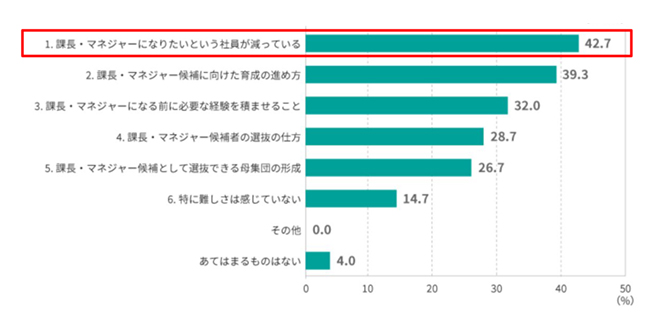 <図表3>課長・マネジャー候補の育成や選抜における難しさ