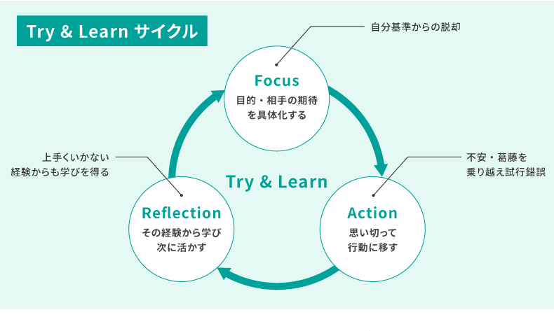 <図表9> VUCA × Z世代に最適化させた自律学習モデル「Try&Learnサイクル」