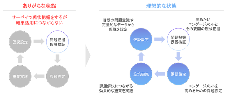 サーベイ活用の理想的なサイクル