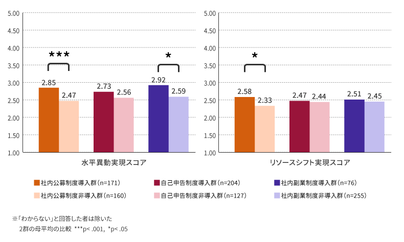 「人事管理の仕組み」導入有無による水平異動・リソースシフト実現スコアの違い