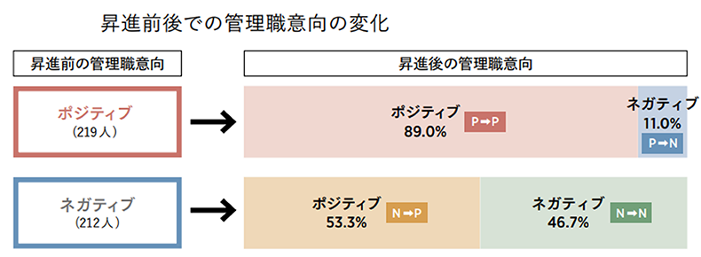 昇進前後での管理職意向の変化