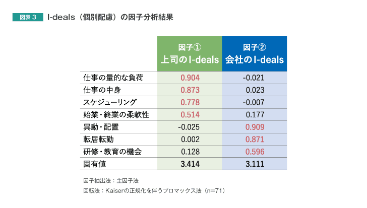 図表3 l-deals(個別配慮)の因子分析結果